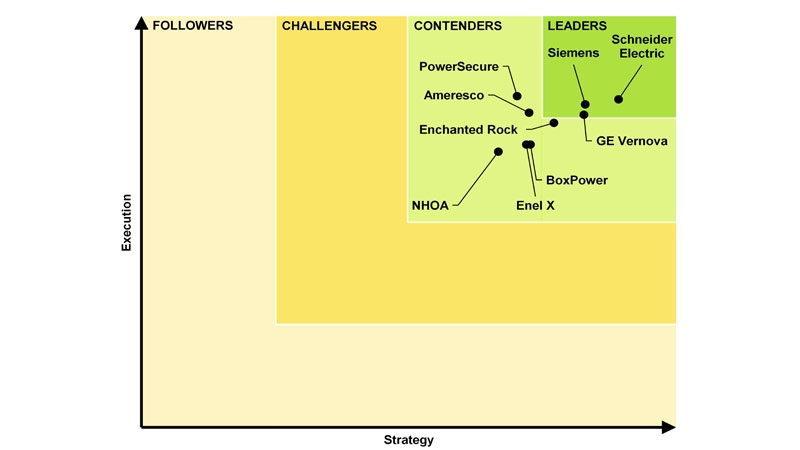 Microgrid Integrator Leaderboard